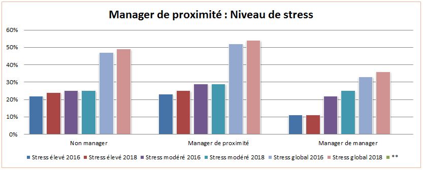 Managers de proximité : les plus exposés au stress